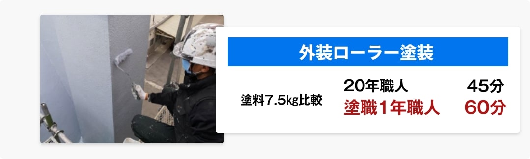 外装ローラー塗装 20年職人45分 塗職1年職人60分